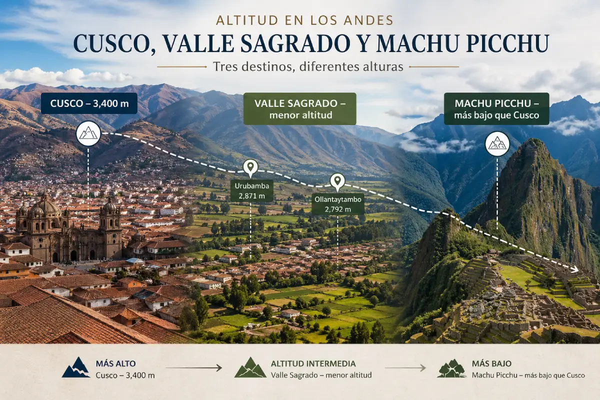 Infografia sobre las altitudes de Cusco, Valle Sagrado y Machu Picchu