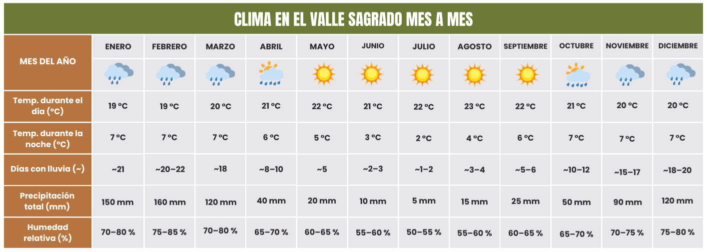 Clima en valle sagrado de los incas mes a mes
