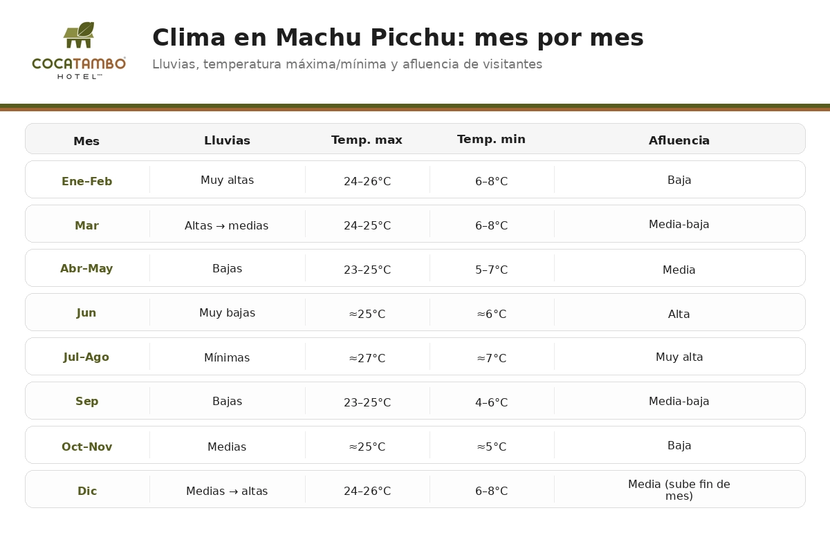 Cuadro de clima en Machu Picchu