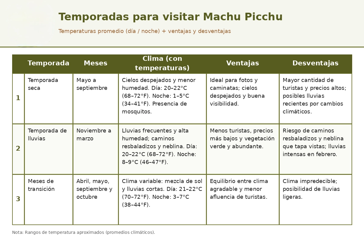 Cuadro de temporadas Machu Picchu