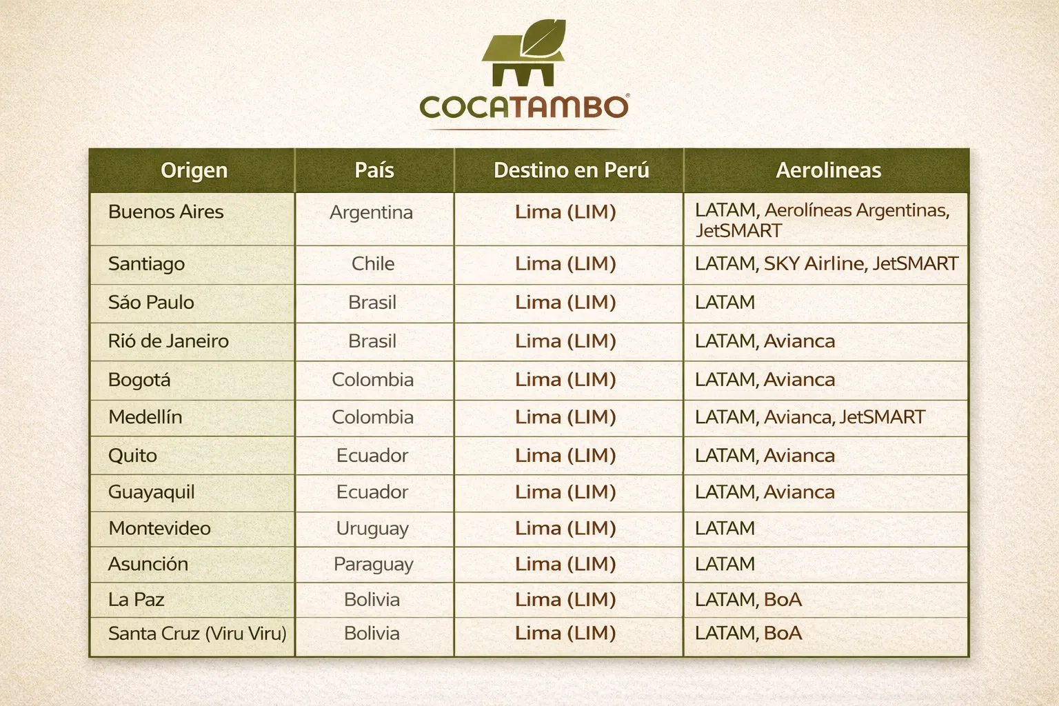 Vuelos de América del Sur