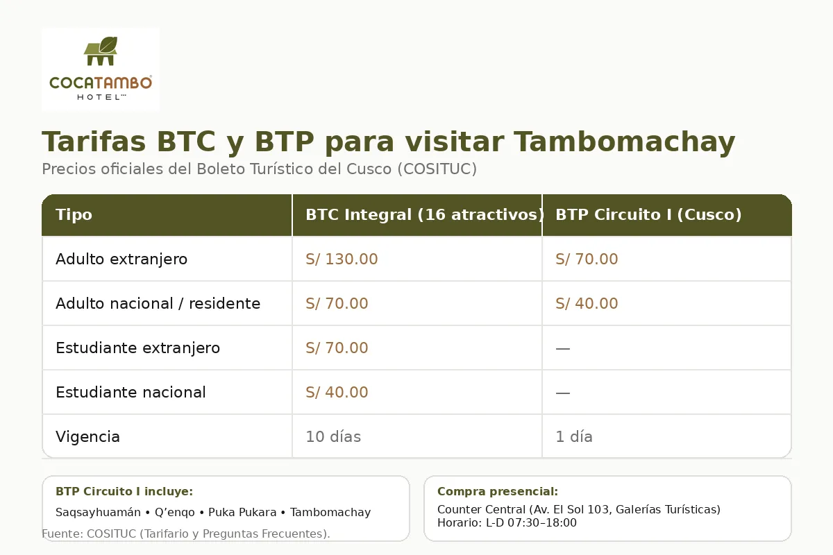 Tarifa del BTC y del BTP