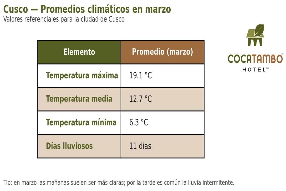 Temperatura promedio en marzo cusco